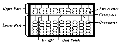 Diagram showing: 
Upper Part, Lower Part, 
Five-counter, Crosspiece, One-counter, 
Upright, Unit Points