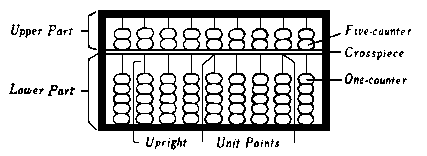 Diagram showing: 
Upper Part, Lower Part, 
Five-counter, Crosspiece, One-counter, 
Upright, Unit Points