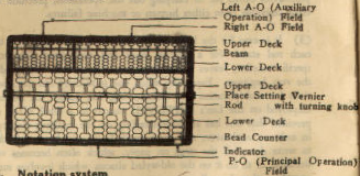 Diagram showing nomenclature:
Left A-O (Auxiliary Operation) Field, 
Right A-O Field, Upper Deck, Beam, Lower Deck, 
Upper Deck, Place Setting Vernier, Rod with turning knob, Lower Deck, 
Bead Counter, Indicatior, P-O (Principal Operation Field